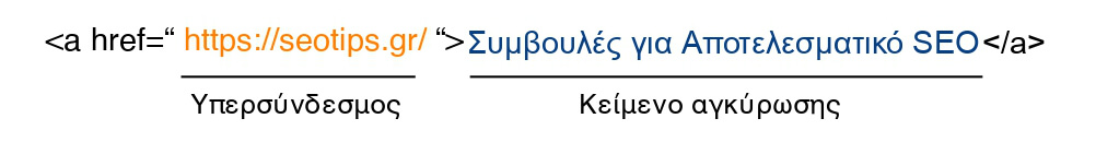 Κείμενο Αγκύρωσης HTML κώδικας