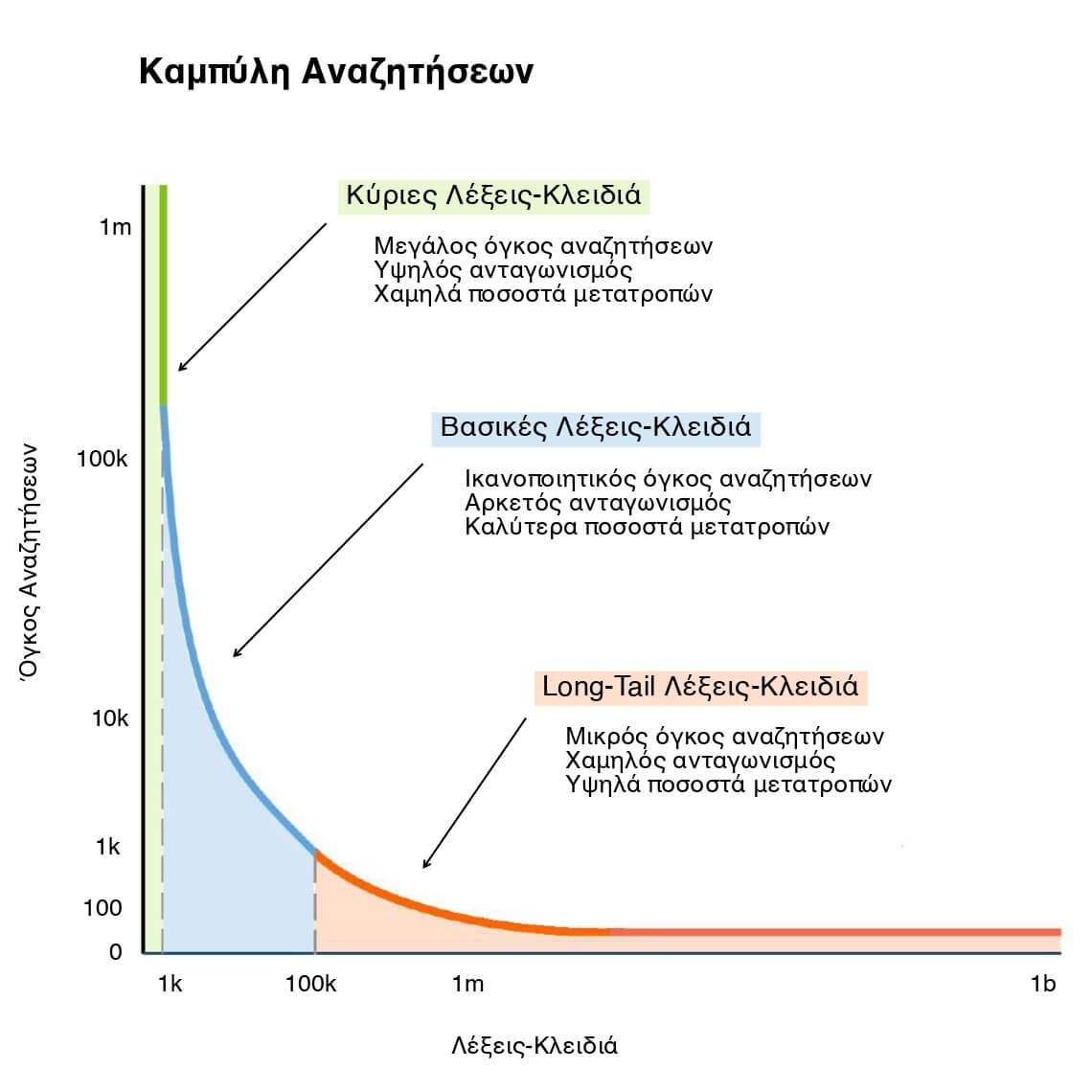 Καμπύλη αναζητήσεων