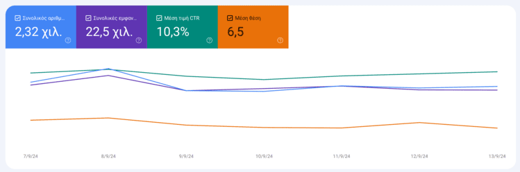 Google Search Console Απόδοση